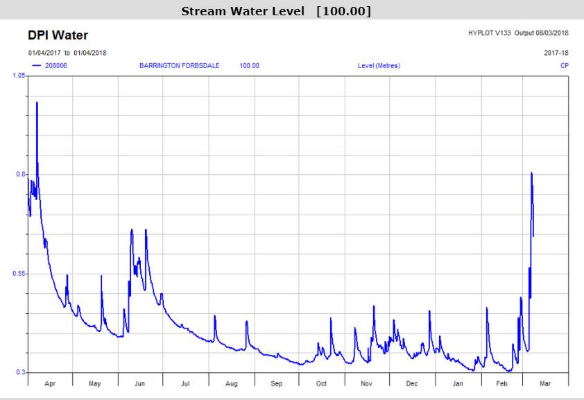 Stream Water Level chart from the Department of Primary Industry Office of Water website showing the Barrington River Level from April 2017 to March 2018.